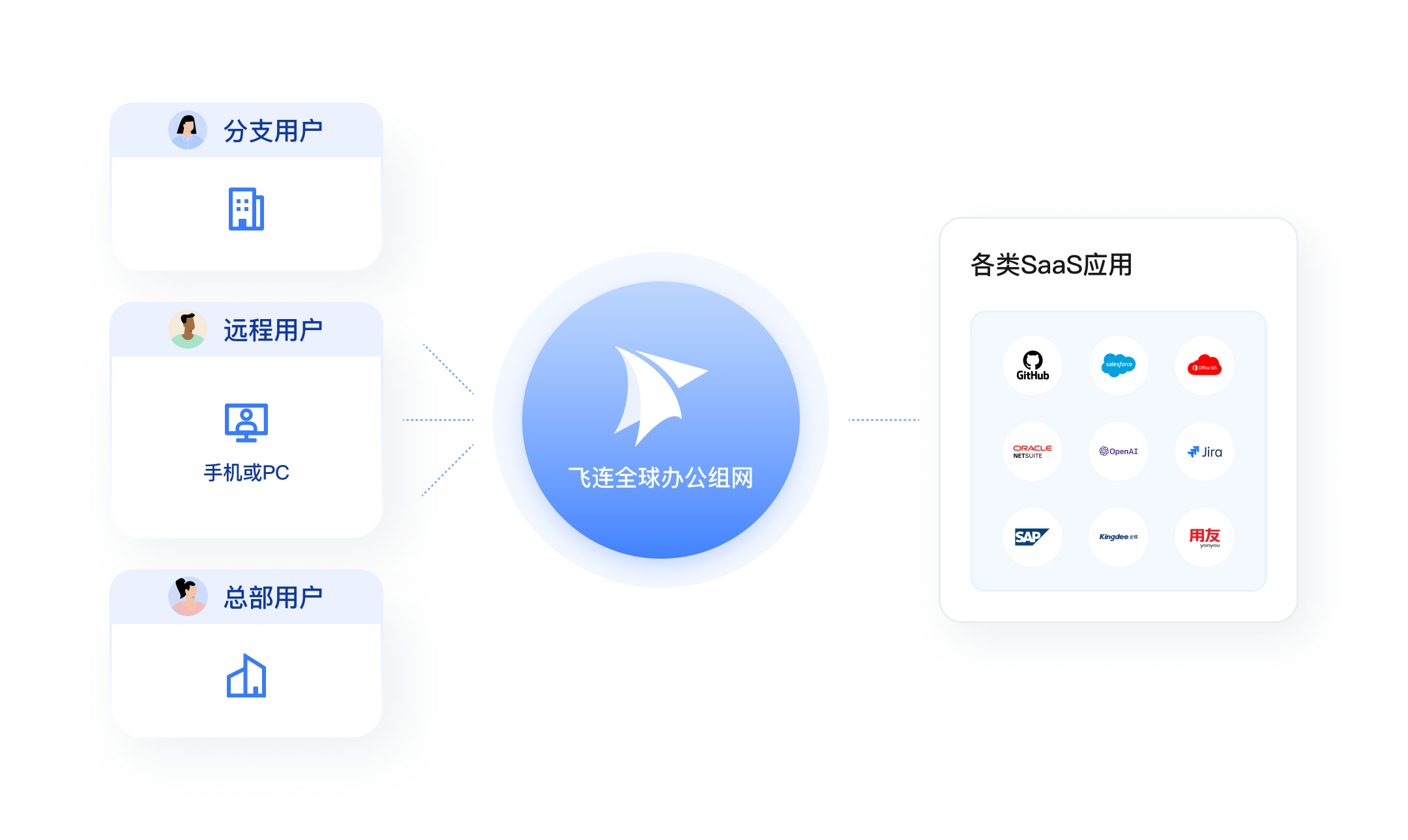 SaaS 应用访问